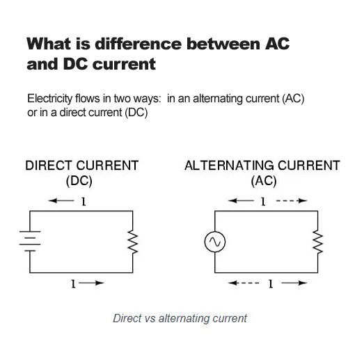 quelle est la différence entre le courant alternatif et continu?